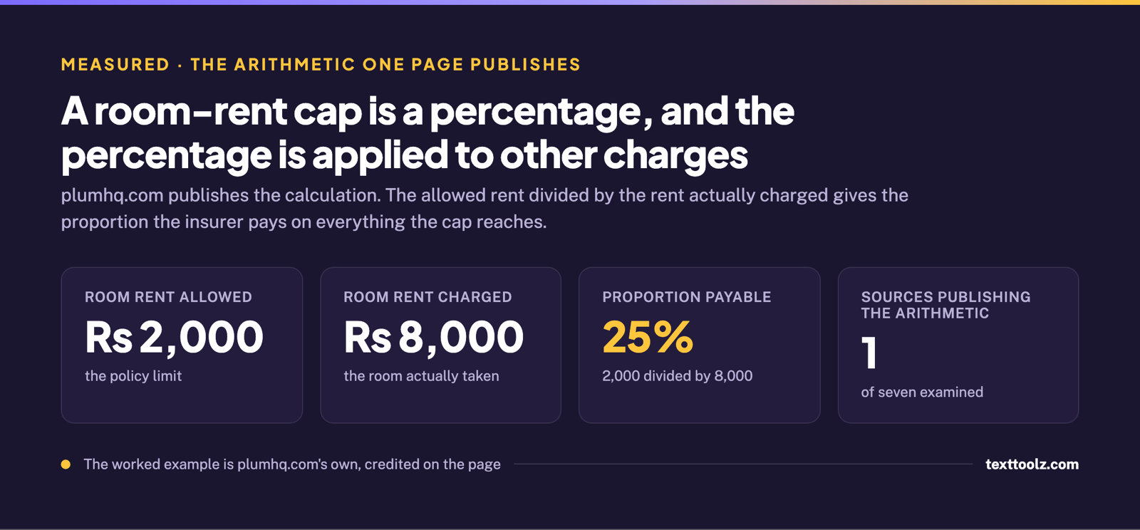 Four figures showing room rent allowed at 2,000 rupees, charged at 8,000 rupees, a payable proportion of 25 percent, and one source of seven publishing the arithmetic