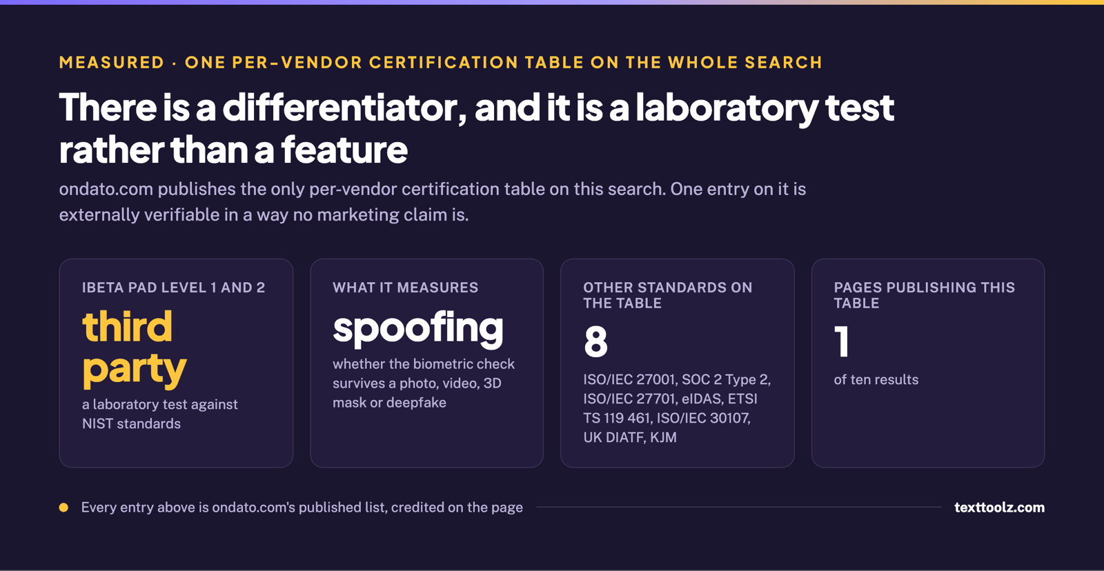 Four figures naming iBeta presentation attack detection levels one and two as a third party laboratory test, what it measures, eight other standards, and that one page of ten publishes the table