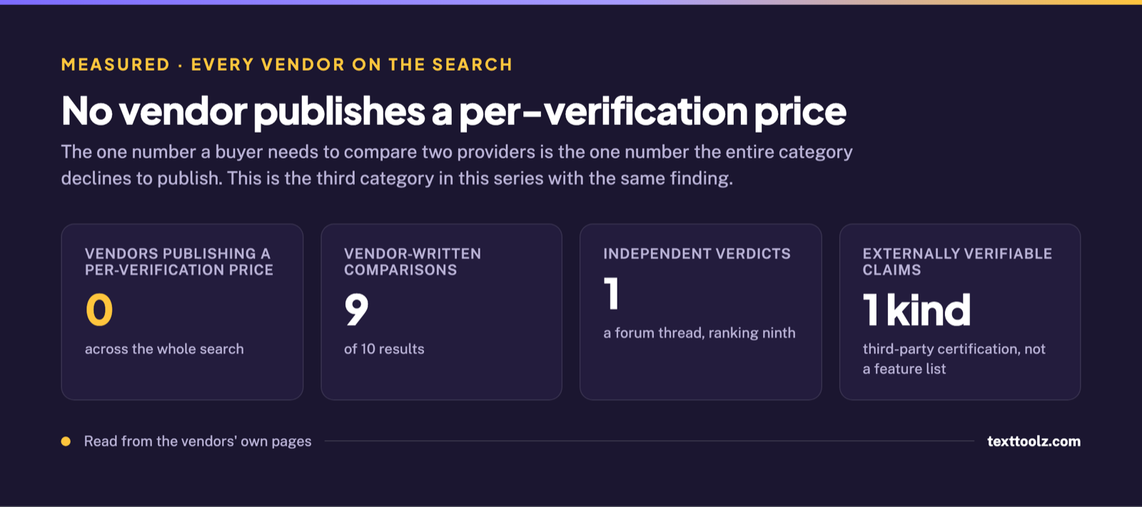 Four figures showing zero vendors publishing a price, nine of ten results vendor written, one independent verdict, and one kind of verifiable claim