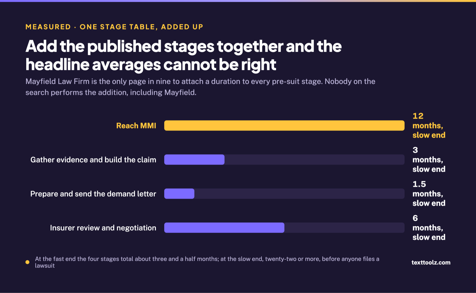 Bar chart of four pre-suit stages with the slow end of each published range, reaching maximum medical improvement at twelve or more months being the longest