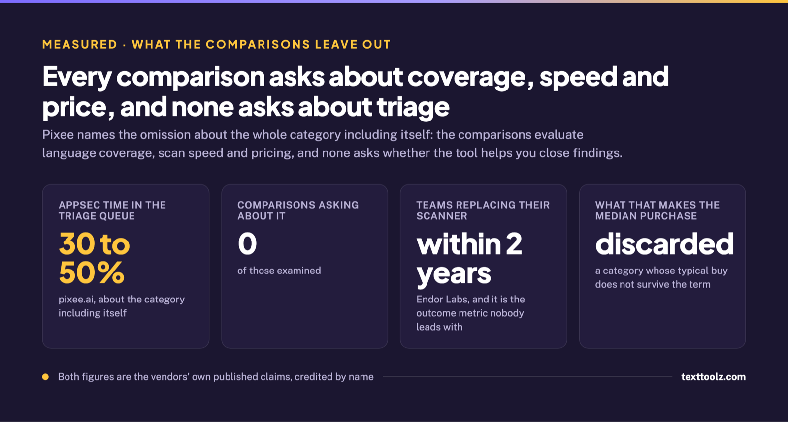 Four figures showing 30 to 50 percent of application security time in the triage queue and no comparison asking about it