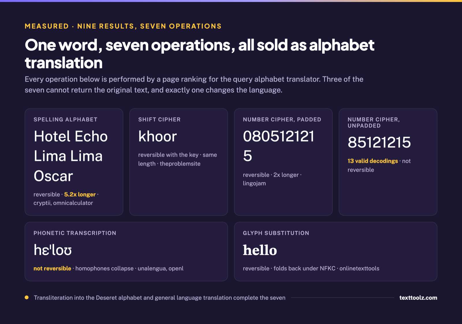 The word hello shown as a NATO spelling alphabet, a shift cipher, a padded and an unpadded number cipher, a phonetic transcription and a glyph substitution, each labelled with whether it is reversible