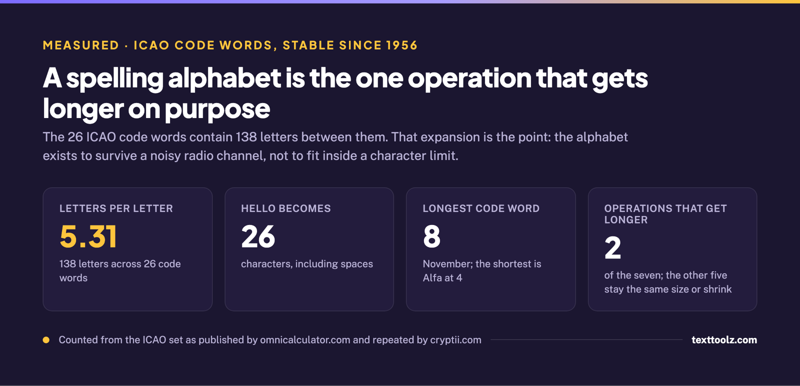 Four figures showing 5.31 letters per input letter, hello becoming 26 characters, November as the longest code word at eight letters, and two of seven operations getting longer