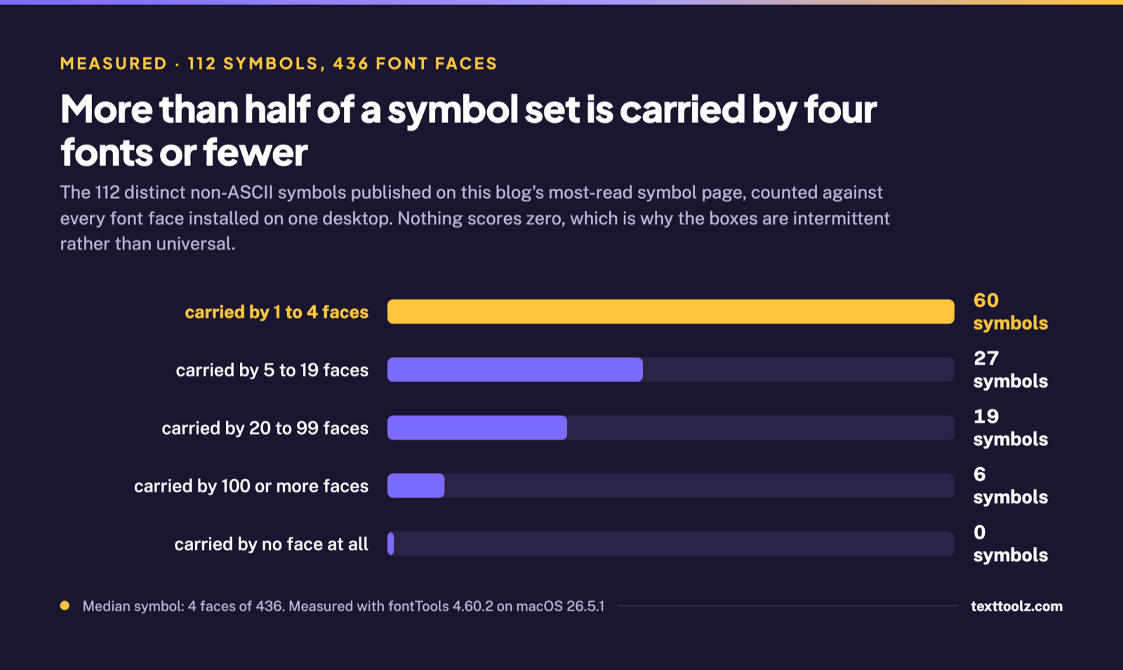 Bar chart of 112 symbols grouped by how many of 436 installed font faces can draw them, with 60 symbols carried by four faces or fewer