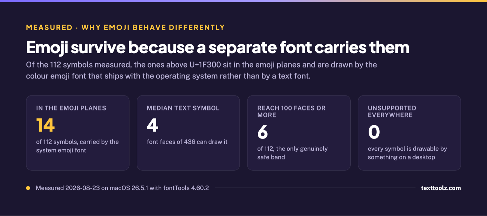 Four figures showing that 14 of 112 symbols sit in the emoji planes, the median text symbol reaches four font faces, six symbols reach 100 or more, and none is unsupported everywhere
