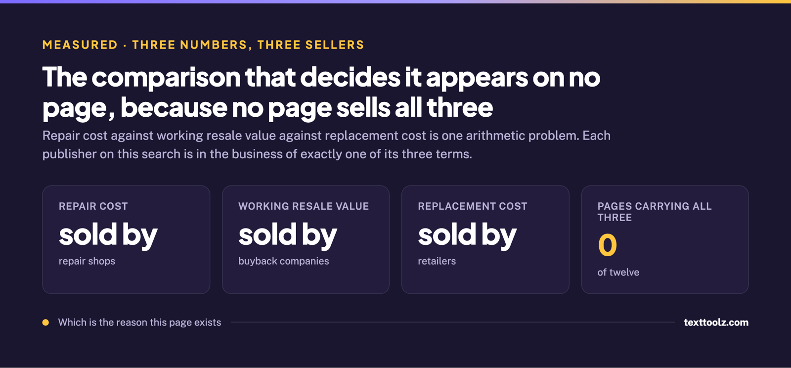 Four figures showing repair cost sold by repair shops, resale value by buyback companies, replacement cost by retailers, and no page carrying all three