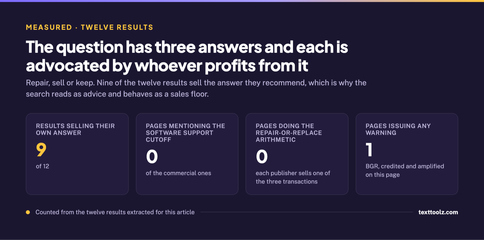Four figures showing nine of twelve results selling the answer they recommend, no commercial page mentioning the support cutoff, none doing the arithmetic, and one issuing a warning