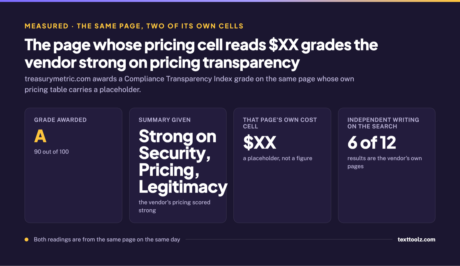 Four figures showing a grade of A at 90 out of 100 summarised as strong on pricing, beside the same page's own cost cell reading dollar XX
