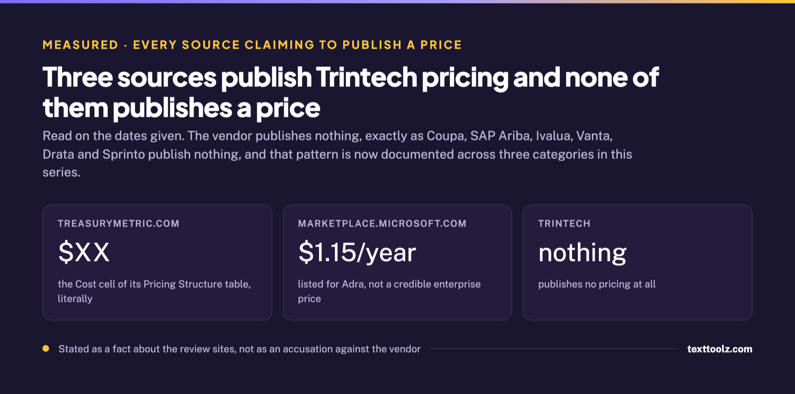 Three cards showing a placeholder cost cell reading dollar XX, a marketplace listing at 1.15 dollars a year, and the vendor publishing nothing
