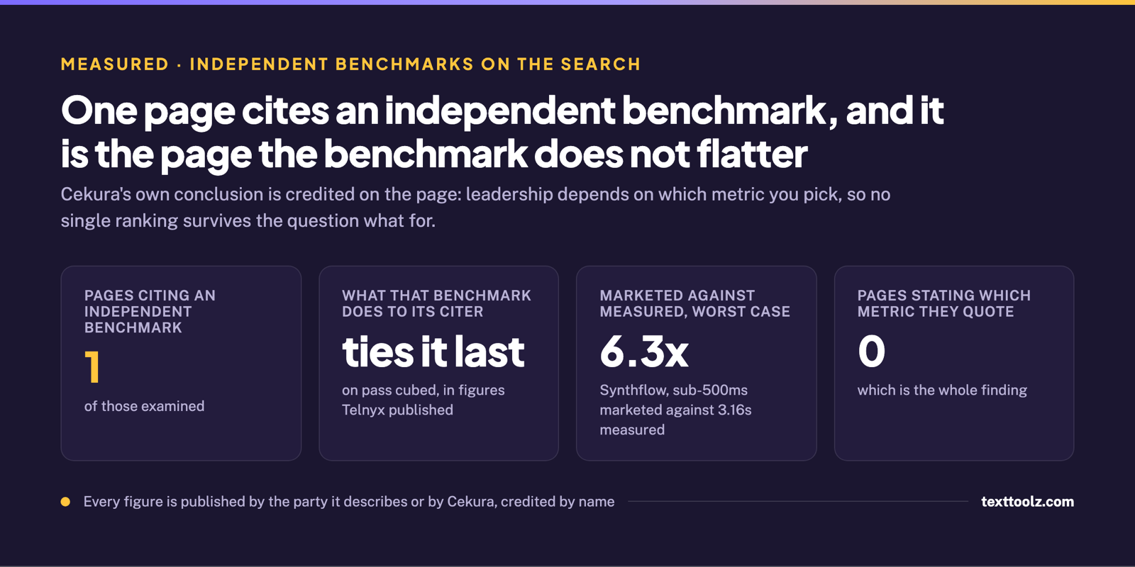Four figures showing one page citing a benchmark that ties it last, a worst case marketed to measured gap of 6.3 times, and no page stating which metric it quotes