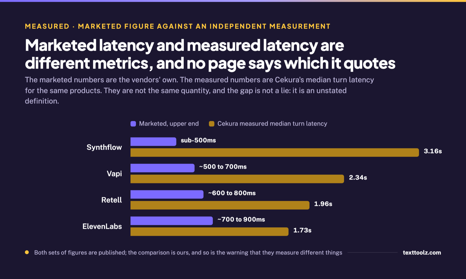 Grouped bar chart of four products showing marketed figures between 500 and 900 milliseconds against measured median turn latencies between 1.73 and 3.16 seconds