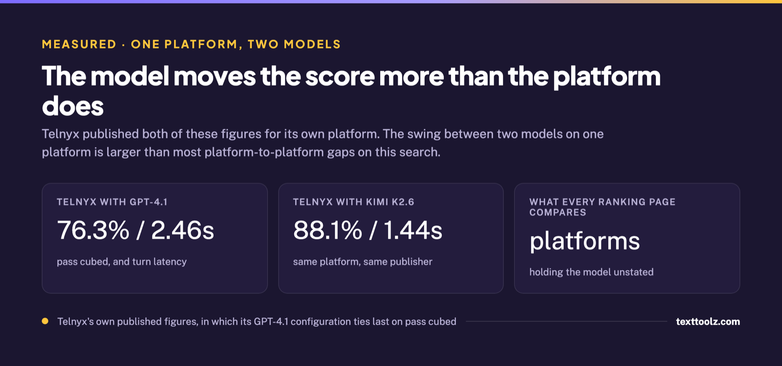 Three cards showing one platform scoring 76.3 percent at 2.46 seconds with one model and 88.1 percent at 1.44 seconds with another, and every ranking page comparing platforms instead