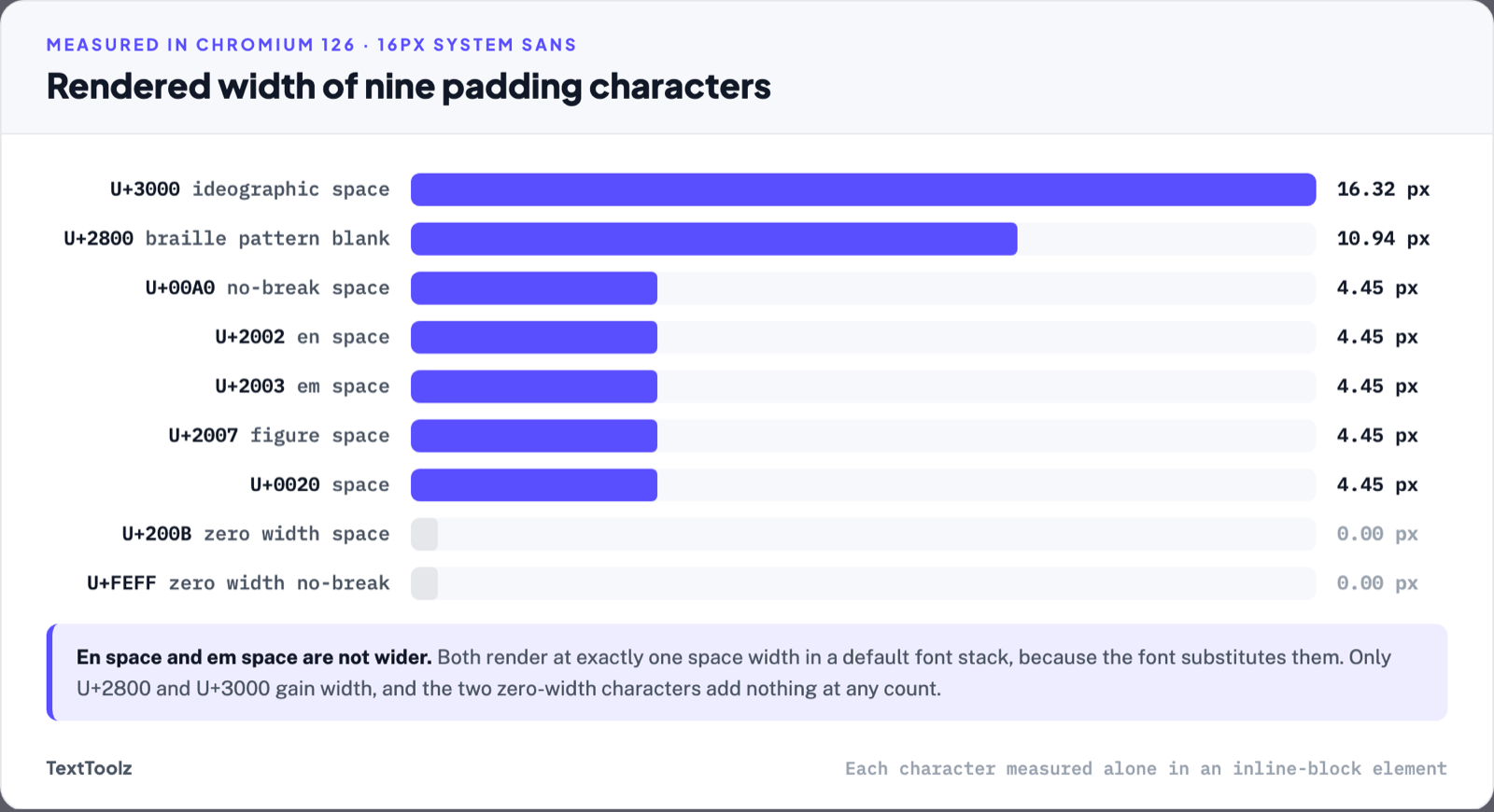 Bar chart of nine padding characters measured in Chromium at 16 pixels: U+3000 at 16.32 px, U+2800 at 10.94 px, five characters at 4.45 px, and two zero-width characters at 0 px