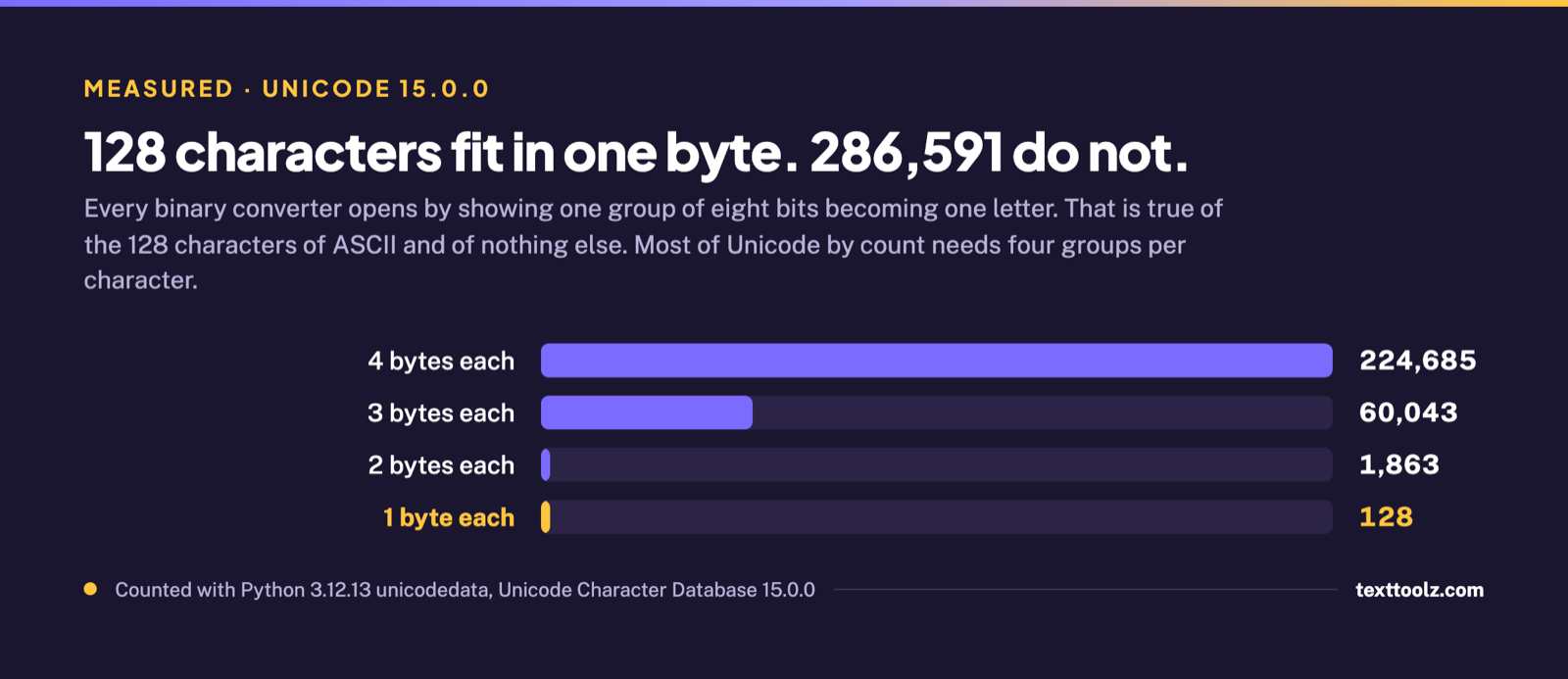 Bar chart of Unicode characters by UTF-8 byte length: 128 need one byte, 1,863 need two, 60,043 need three and 224,685 need four