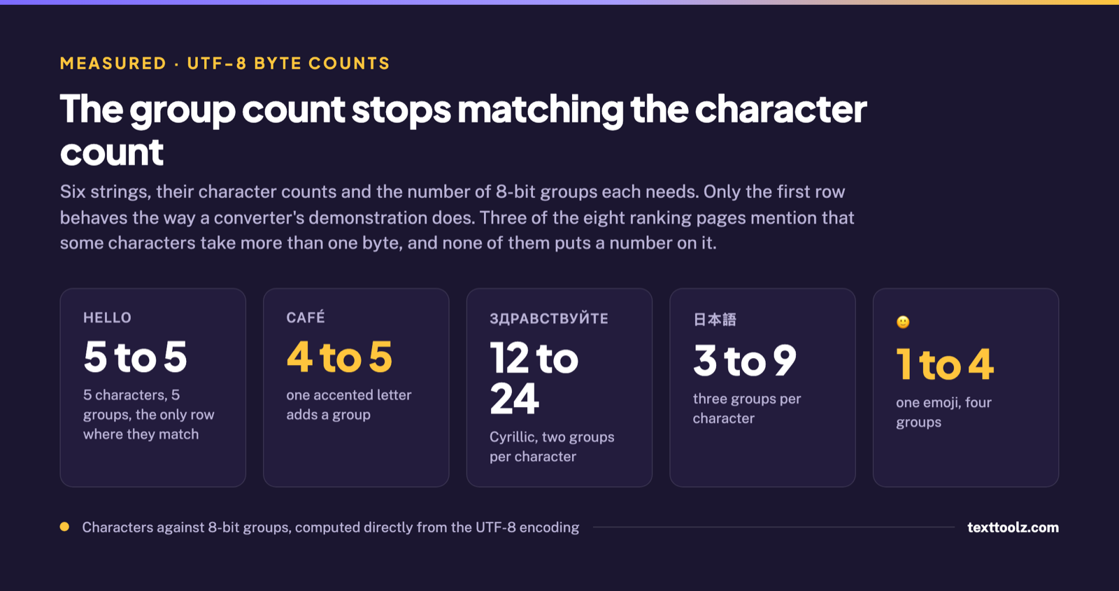 Six strings compared by character count and 8-bit group count: hello 5 to 5, cafe 4 to 5, Cyrillic 12 to 24, Japanese 3 to 9, one emoji 1 to 4