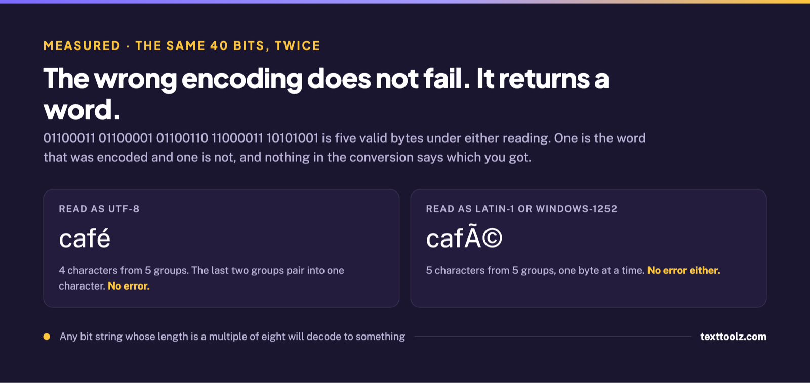 The same 40 bits decoded two ways, as cafe with an acute e under UTF-8 and as mojibake under Latin-1, with no error raised either way