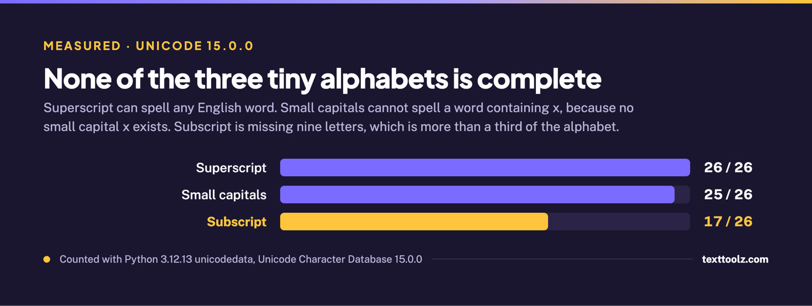 Bar chart comparing lowercase coverage of three tiny text styles: superscript 26 of 26, small capitals 25 of 26, subscript 17 of 26