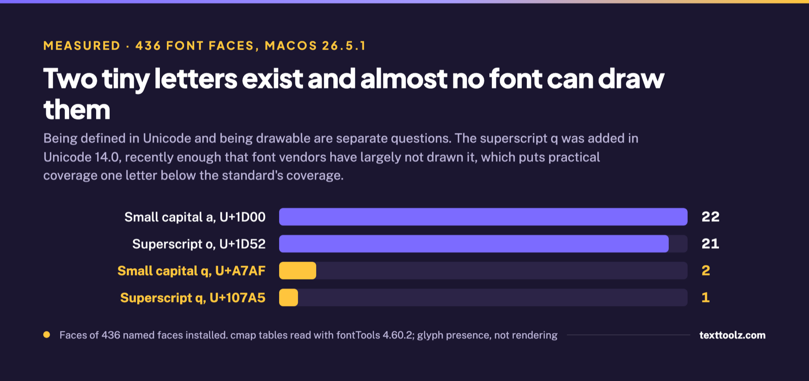 Bar chart of font faces carrying four tiny characters: small capital a 22 of 436, superscript o 21, small capital q 2, superscript q 1