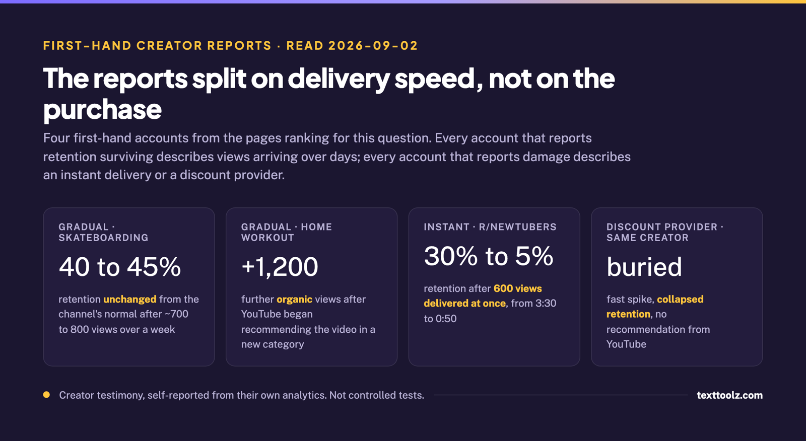 Four creator reports on buying YouTube views: gradual delivery kept retention at 40 to 45 percent, an instant 600-view delivery cut it from 30 to 5 percent