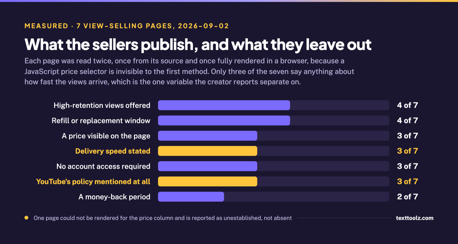 Bar chart of what seven view-selling pages publish: 4 of 7 offer a refill window, 3 state delivery speed, 3 mention YouTube policy, 2 publish a money-back period