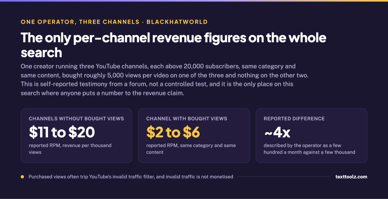 Reported RPM on three channels run by one operator: 11 to 20 dollars without bought views, 2 to 6 dollars on the channel with them