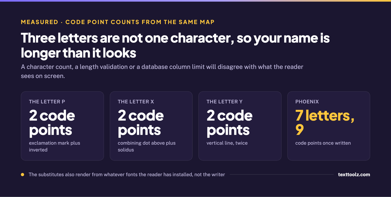 Three letters that are two code points each: P is an exclamation mark plus an inverted one, X is a combining dot above plus a solidus, Y is two vertical lines, so PHOENIX is seven letters and nine code points