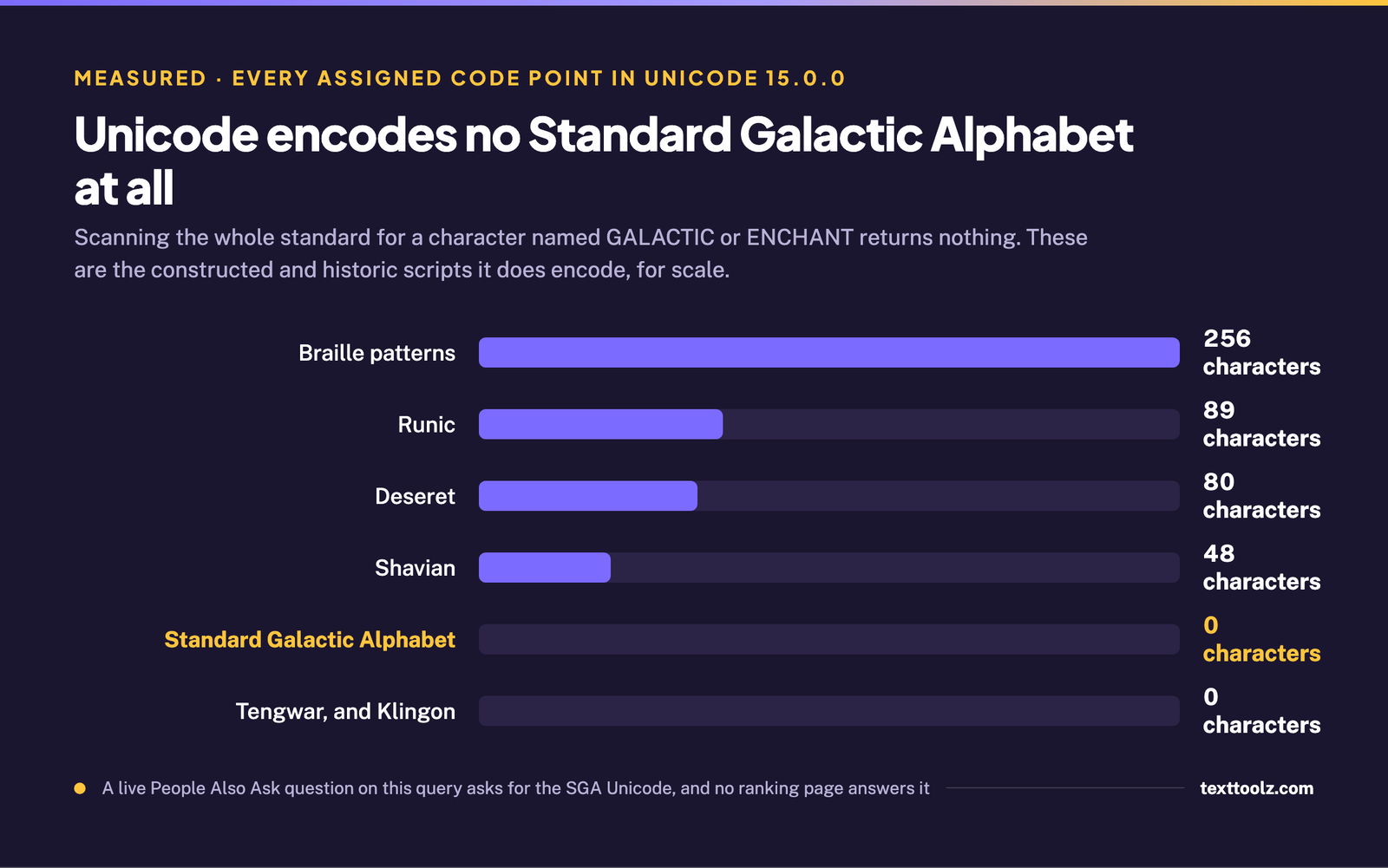 Bar chart of characters encoded in Unicode: Braille patterns 256, Runic 89, Deseret 80, Shavian 48, and the Standard Galactic Alphabet zero alongside Tengwar and Klingon at zero
