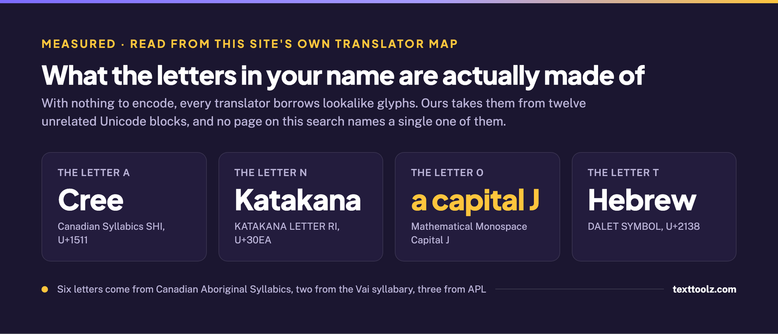 Four letters and what they really are: A is Canadian Syllabics SHI, N is Katakana letter RI, O is Mathematical Monospace Capital J, and T is the Hebrew Dalet symbol