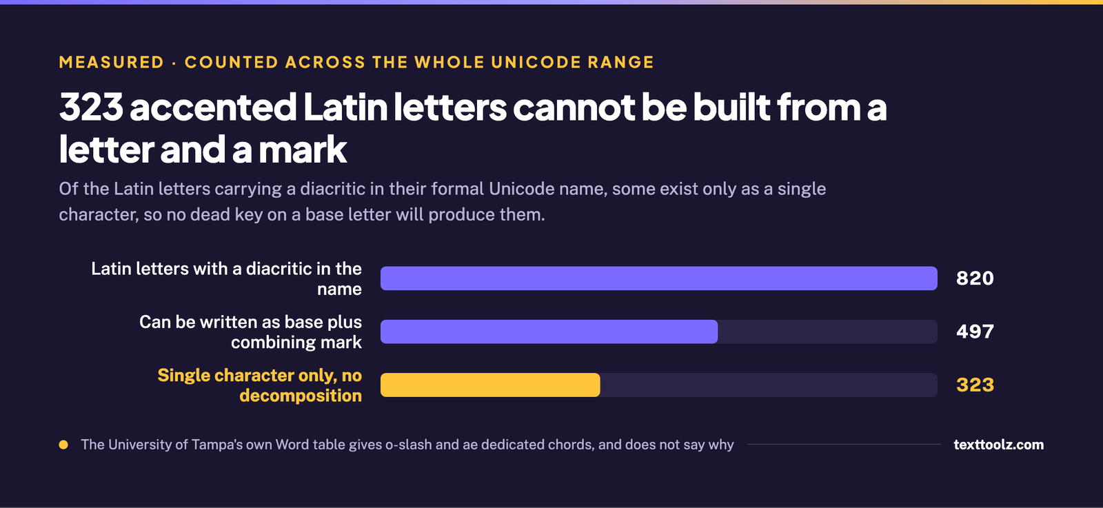 Of 820 Latin letters carrying a diacritic in their Unicode name, 497 can be written as a base letter plus a combining mark and 323 exist only as single characters with no decomposition