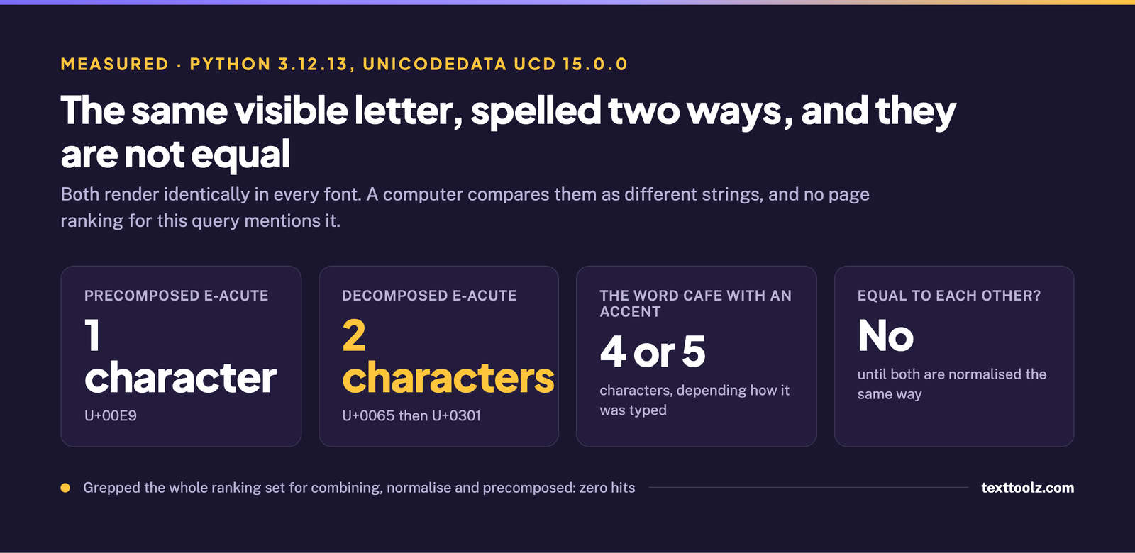 The letter e with an acute accent stored two ways: precomposed as one character U+00E9, or decomposed as two characters U+0065 followed by U+0301, with the word cafe being four or five characters depending which was typed