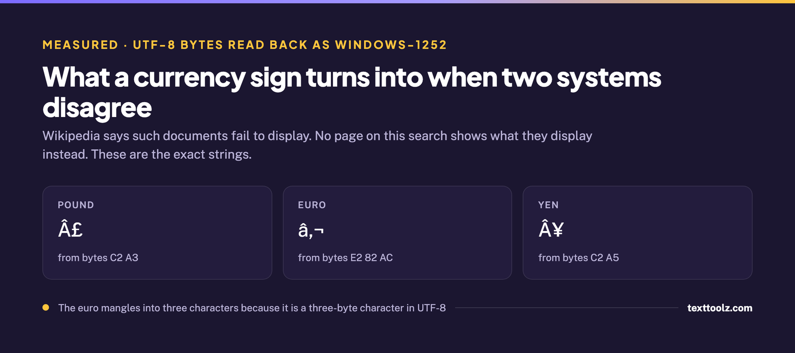 Three currency signs encoded as UTF-8 and read back as Windows-1252: pound from bytes C2 A3, euro from bytes E2 82 AC producing three characters, and yen from bytes C2 A5
